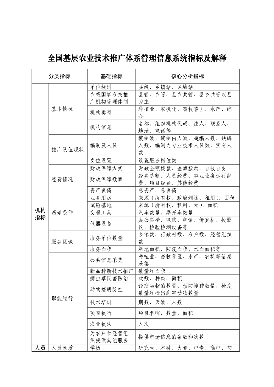 全國(guó)基層農(nóng)業(yè)技術(shù)推廣體系管理信息系統(tǒng)指標(biāo)詳解 技術(shù)推廣服務(wù)